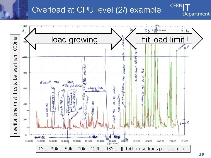 Insertion time (ms), has to be less than 1000 ms Overload at CPU level