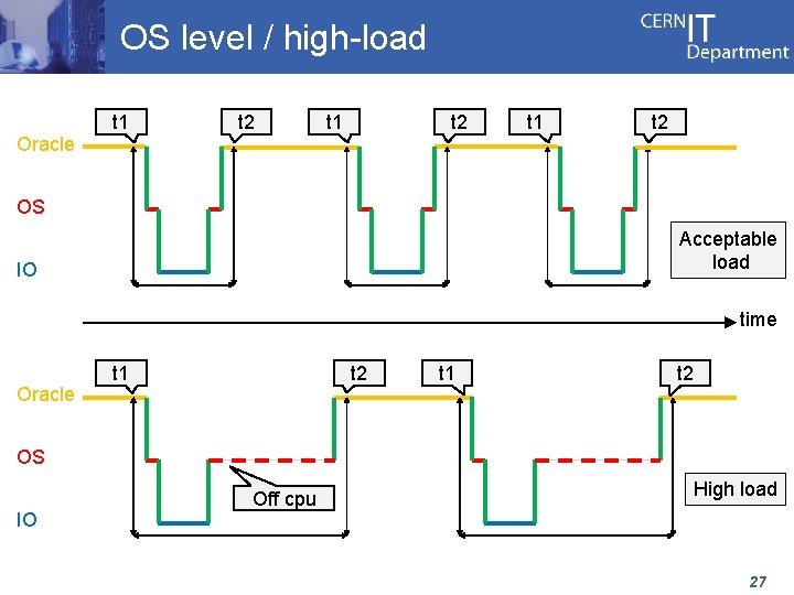 OS level / high-load Oracle t 1 t 2 OS Acceptable load IO time