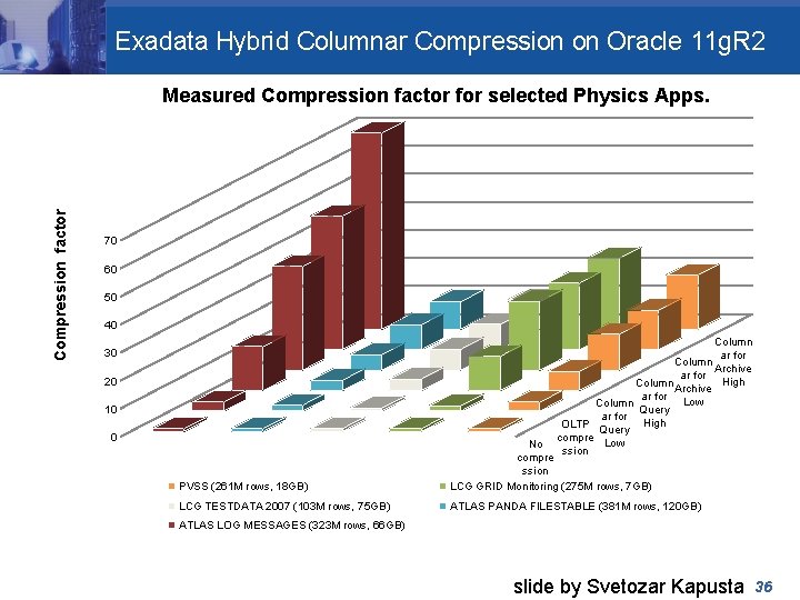 Exadata Hybrid Columnar Compression on Oracle 11 g. R 2 Compression factor Measured Compression