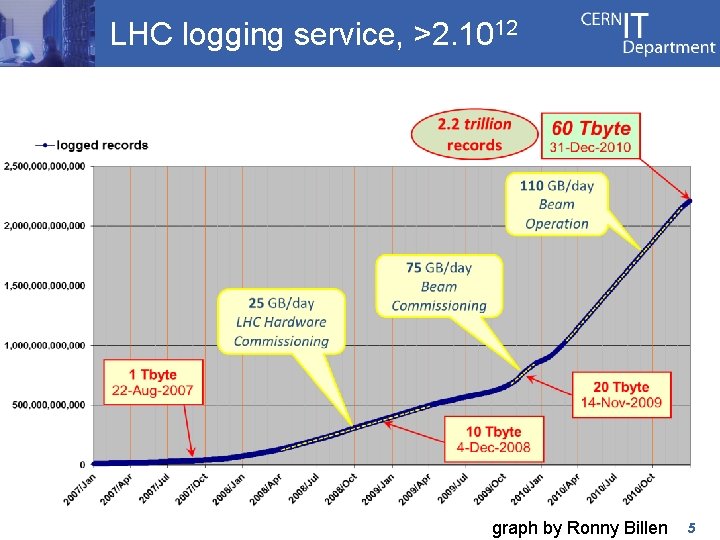 LHC logging service, >2. 1012 graph by Ronny Billen 5 