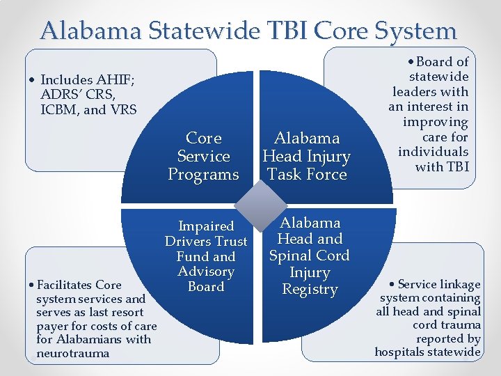 Alabama Statewide TBI Core System • Includes AHIF; ADRS’ CRS, ICBM, and VRS •