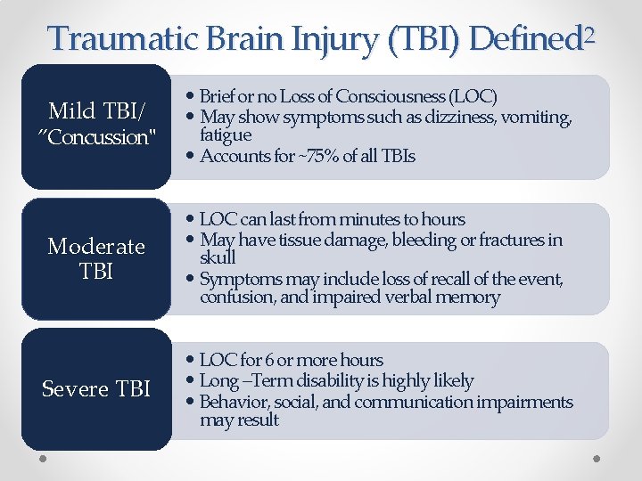 Traumatic Brain Injury (TBI) Defined 2 Mild TBI/ ”Concussion" • Brief or no Loss