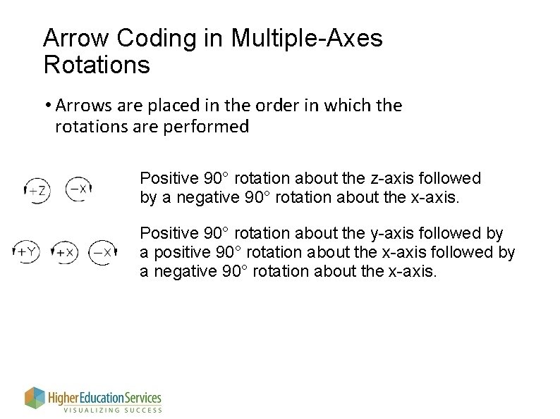 Arrow Coding in Multiple-Axes Rotations • Arrows are placed in the order in which
