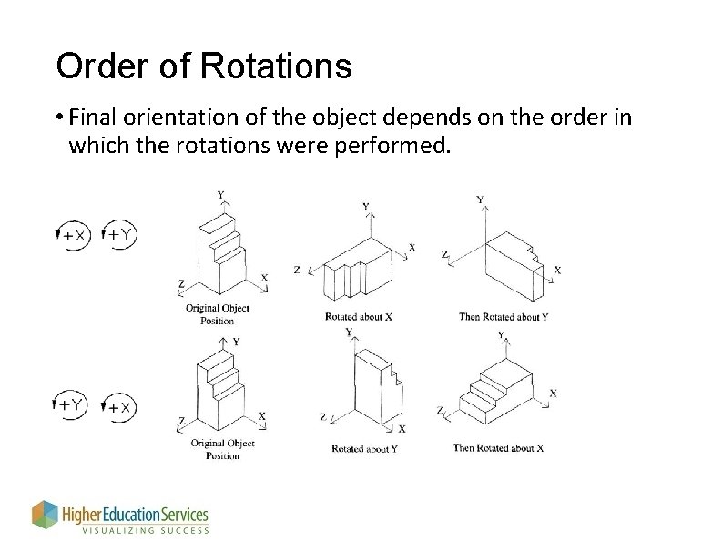 Order of Rotations • Final orientation of the object depends on the order in