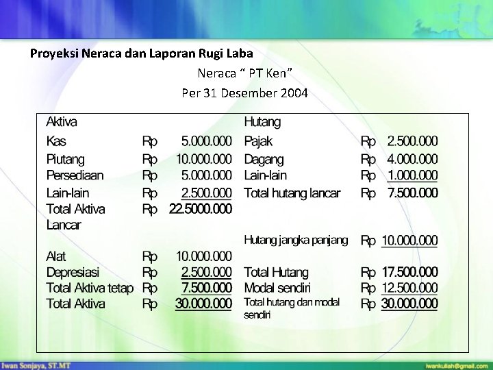 Proyeksi Neraca dan Laporan Rugi Laba Neraca “ PT Ken” Per 31 Desember 2004