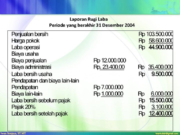 Laporan Rugi Laba Periode yang berakhir 31 Desember 2004 