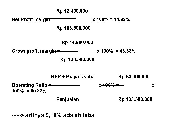 Rp 12. 400. 000 Net Profit margin = x 100% = 11, 98% Rp