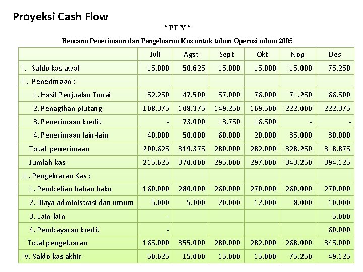 Proyeksi Cash Flow “ PT Y “ Rencana Penerimaan dan Pengeluaran Kas untuk tahun