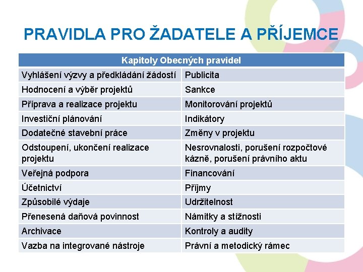 PRAVIDLA PRO ŽADATELE A PŘÍJEMCE Kapitoly Obecných pravidel Vyhlášení výzvy a předkládání žádostí Publicita