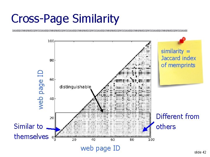 Cross-Page Similarity web page ID similarity = Jaccard index of memprints Different from others