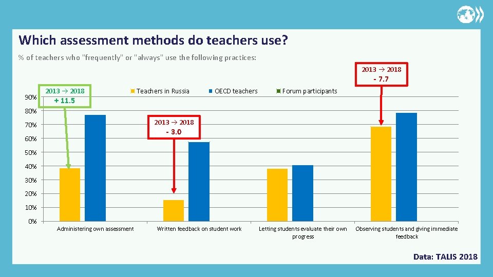 Which assessment methods do teachers use? % of teachers who "frequently" or "always" use