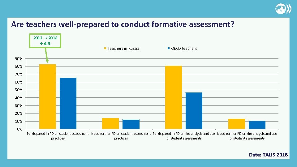 Are teachers well-prepared to conduct formative assessment? 2013 2018 + 4. 5 Teachers in