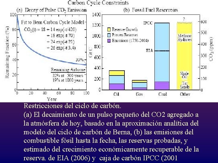 Restricciones del ciclo de carbón. (a) El decaimiento de un pulso pequeño del CO