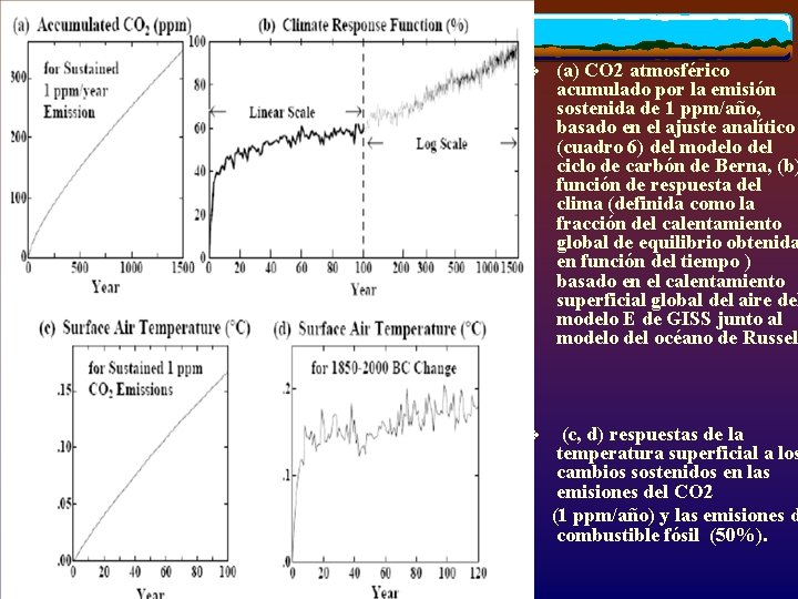 v (a) CO 2 atmosférico acumulado por la emisión sostenida de 1 ppm/año, basado
