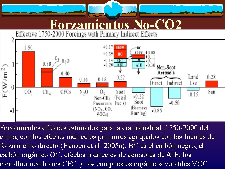Forzamientos No-CO 2 Forzamientos eficaces estimados para la era industrial, 1750 -2000 del clima,