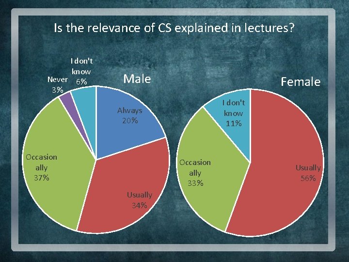 Is the relevance of CS explained in lectures? I don't know Never 6% 3%