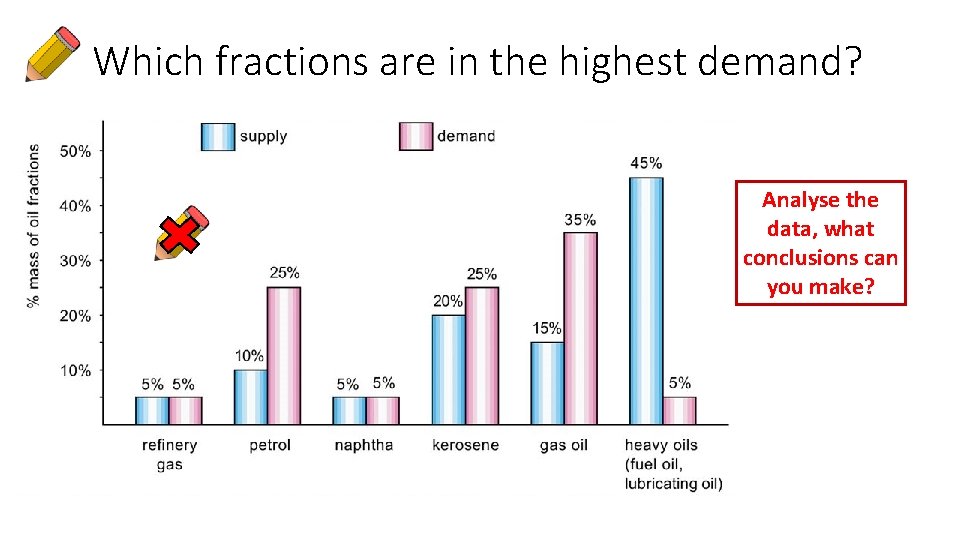 Which fractions are in the highest demand? Analyse the data, what conclusions can you