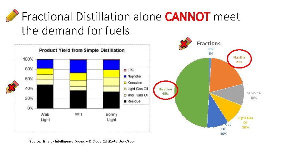 Fractional Distillation alone CANNOT meet the demand for fuels Fractions LPG 1% Naptha 20%