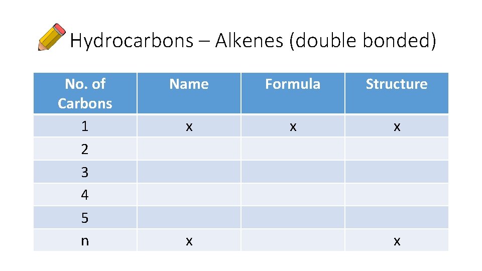 Hydrocarbons – Alkenes (double bonded) No. of Carbons 1 2 3 4 5 n