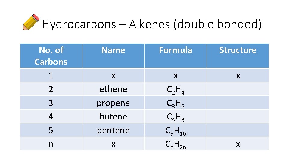 Hydrocarbons – Alkenes (double bonded) No. of Carbons 1 2 3 4 5 n