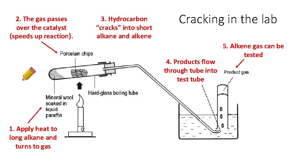 2. The gas passes over the catalyst (speeds up reaction). 3. Hydrocarbon “cracks” into