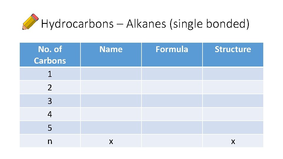 Hydrocarbons – Alkanes (single bonded) No. of Carbons 1 2 3 4 5 n