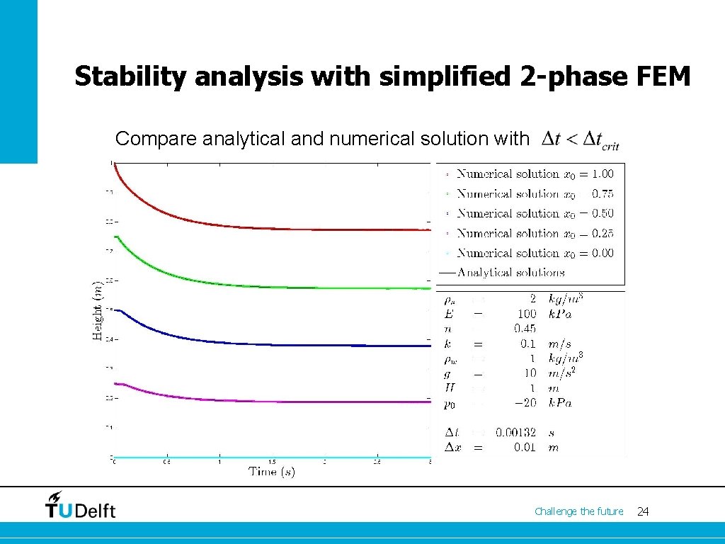 Stability analysis with simplified 2 -phase FEM Compare analytical and numerical solution with Challenge
