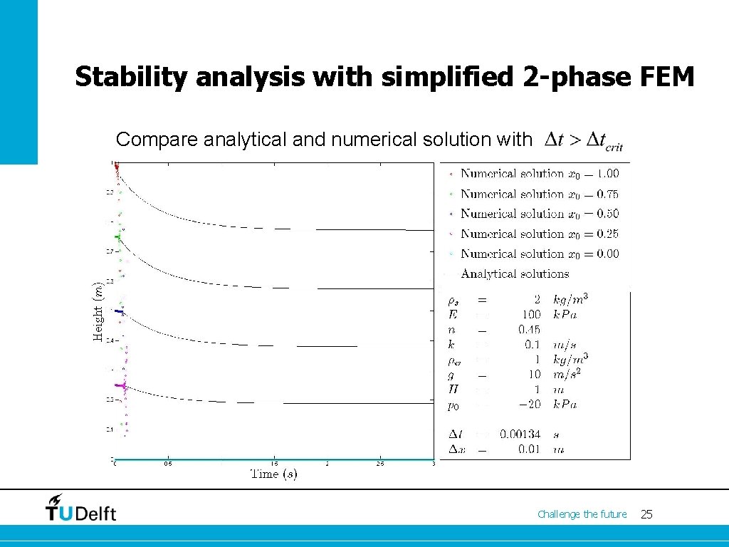 Stability analysis with simplified 2 -phase FEM Compare analytical and numerical solution with Challenge