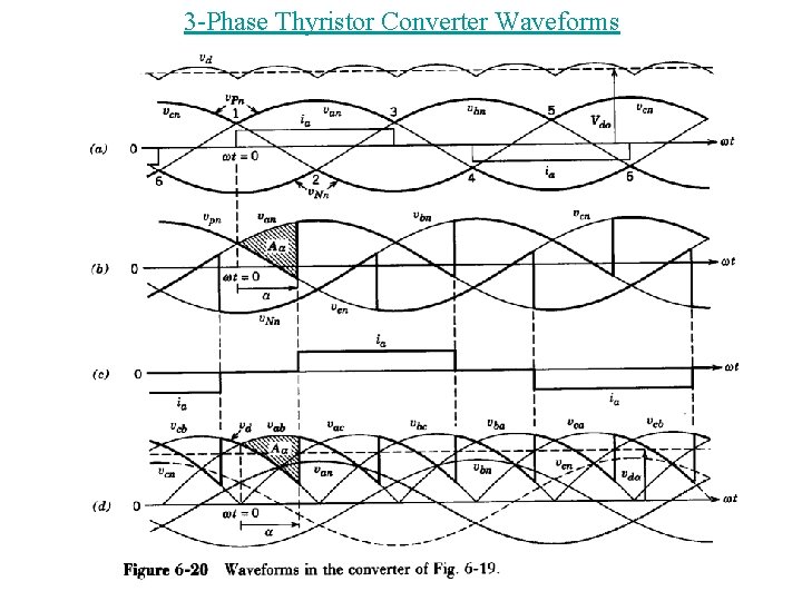 3 -Phase Thyristor Converter Waveforms 6 -21 