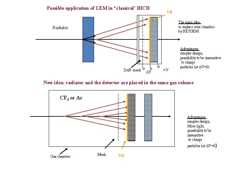 Possible application of LEM in “classical’ RICH Cs. I The main idea: to replace