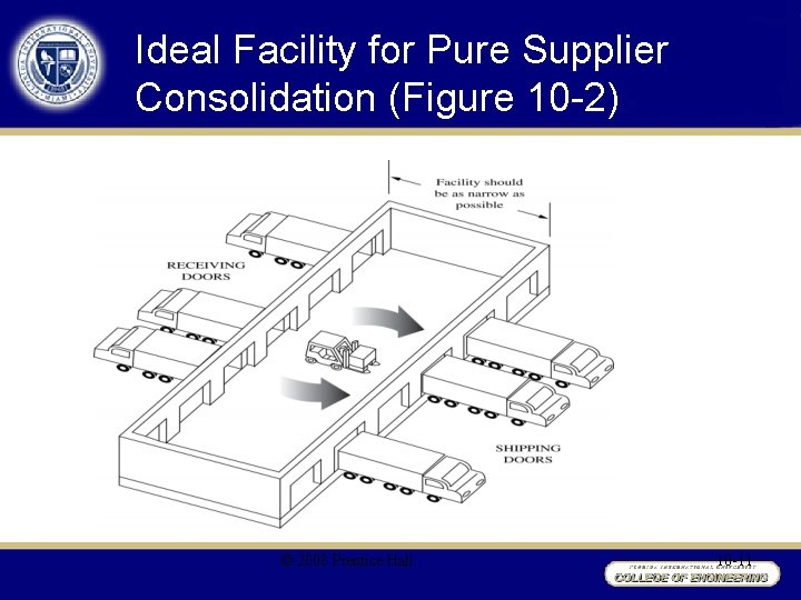 Ideal Facility for Pure Supplier Consolidation (Figure 10 -2) © 2008 Prentice Hall 10