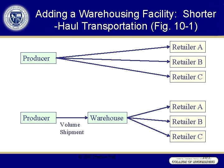 Adding a Warehousing Facility: Shorter -Haul Transportation (Fig. 10 -1) Retailer A Producer Retailer
