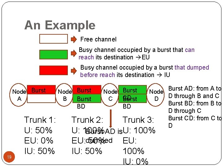 An Example Free channel Busy channel occupied by a burst that can reach its