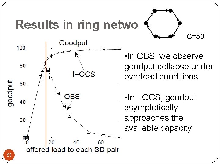 Results in ring network C=50 • In OBS, we observe goodput collapse under overload