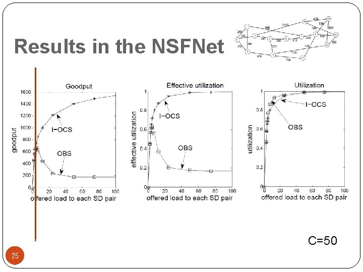 Results in the NSFNet C=50 25 