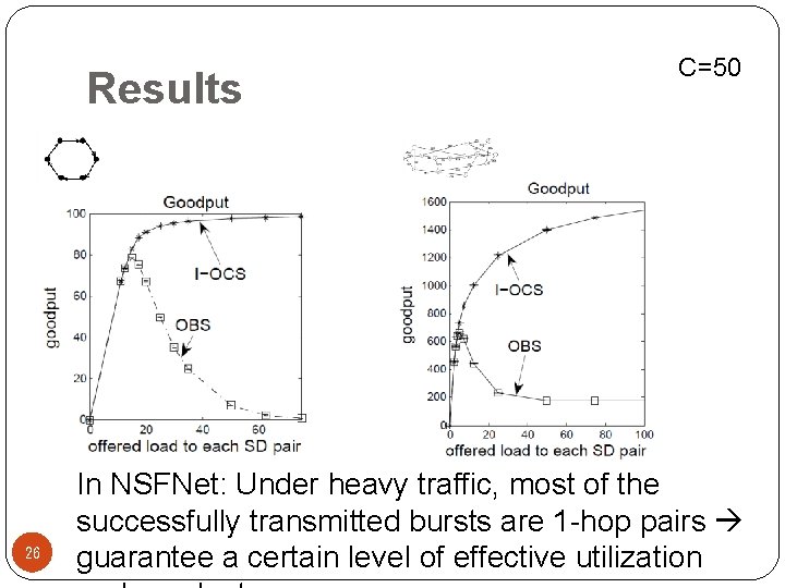 Results 26 C=50 In NSFNet: Under heavy traffic, most of the successfully transmitted bursts