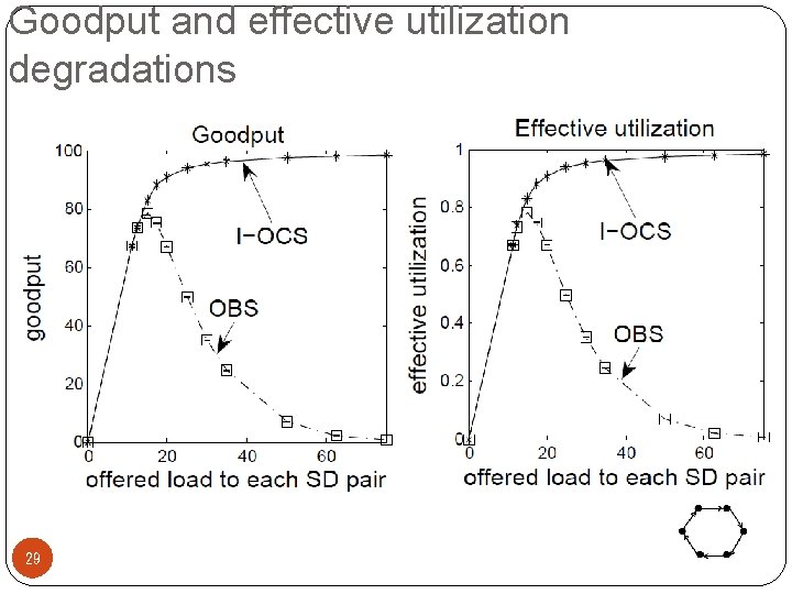 Goodput and effective utilization degradations 29 