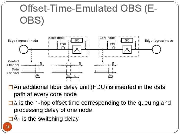 Offset-Time-Emulated OBS (EOBS) � An additional fiber delay unit (FDU) is inserted in the