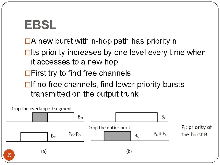 EBSL �A new burst with n-hop path has priority n �Its priority increases by