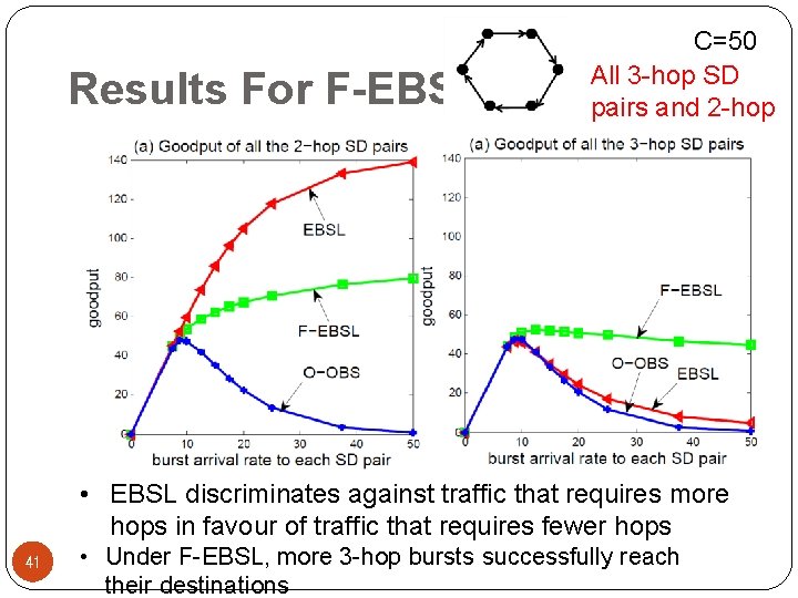 Results For F-EBSL C=50 All 3 -hop SD pairs and 2 -hop SD pairs