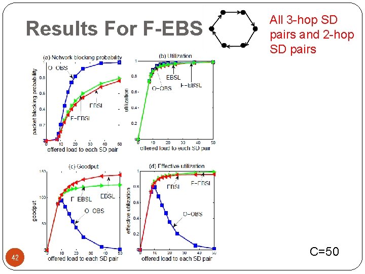 Results For F-EBSL 42 All 3 -hop SD pairs and 2 -hop SD pairs