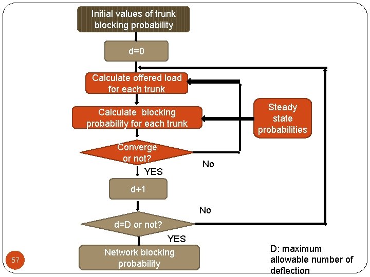 Initial values of trunk blocking probability d=0 Calculate offered load for each trunk Steady