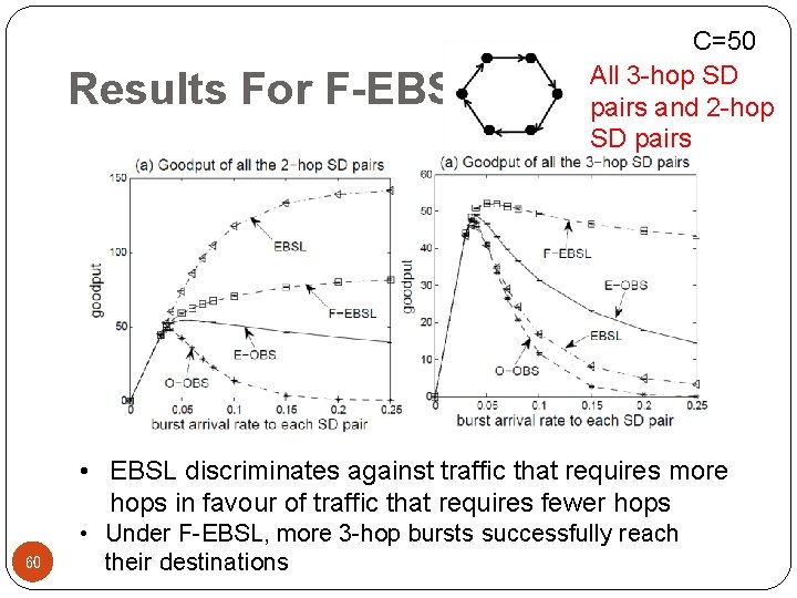 Results For F-EBSL C=50 All 3 -hop SD pairs and 2 -hop SD pairs