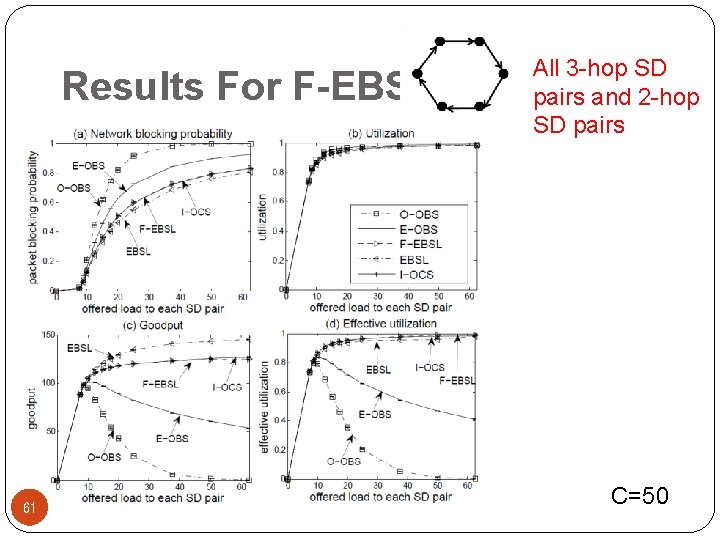 Results For F-EBSL 61 All 3 -hop SD pairs and 2 -hop SD pairs