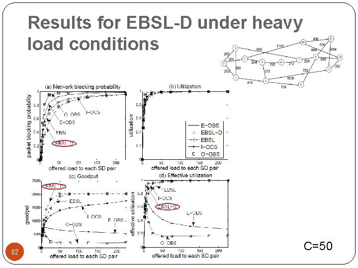 Results for EBSL-D under heavy load conditions 62 C=50 