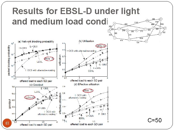 Results for EBSL-D under light and medium load conditions 63 C=50 