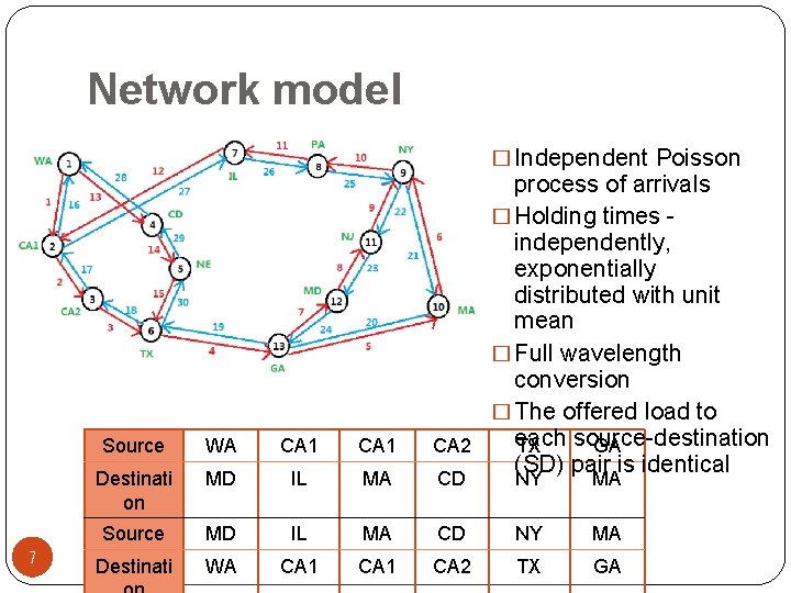 Network model � Independent Poisson 7 Source WA CA 1 Destinati on MD IL