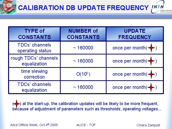 CALIBRATION DB UPDATE FREQUENCY TYPE of CONSTANTS NUMBER of CONSTANTS UPDATE FREQUENCY TDCs’ channels