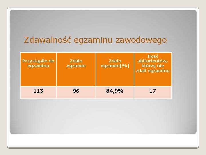 Od Ilu Procent Zdaje Się Egzamin Zawodowy