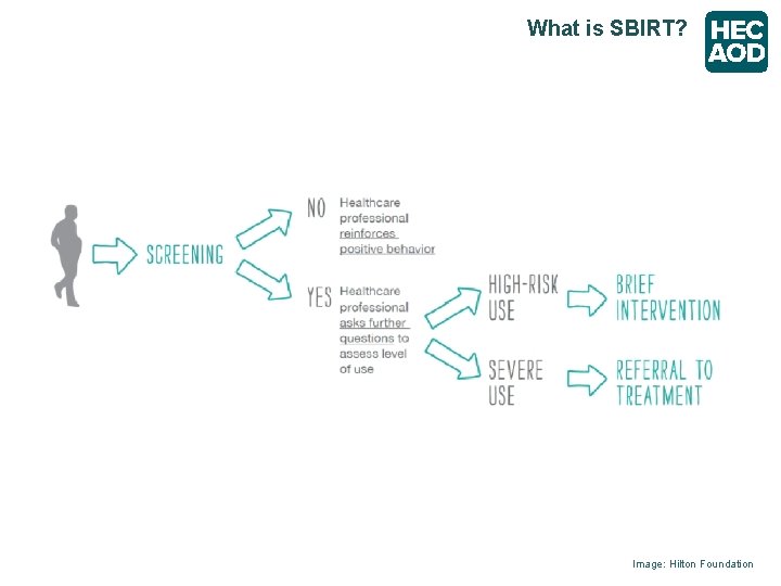 What is SBIRT? Image: Hilton Foundation 